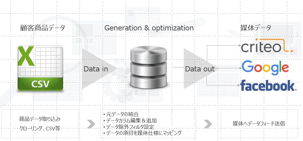 データフィード