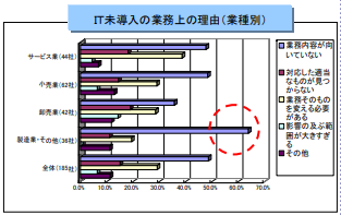 図２