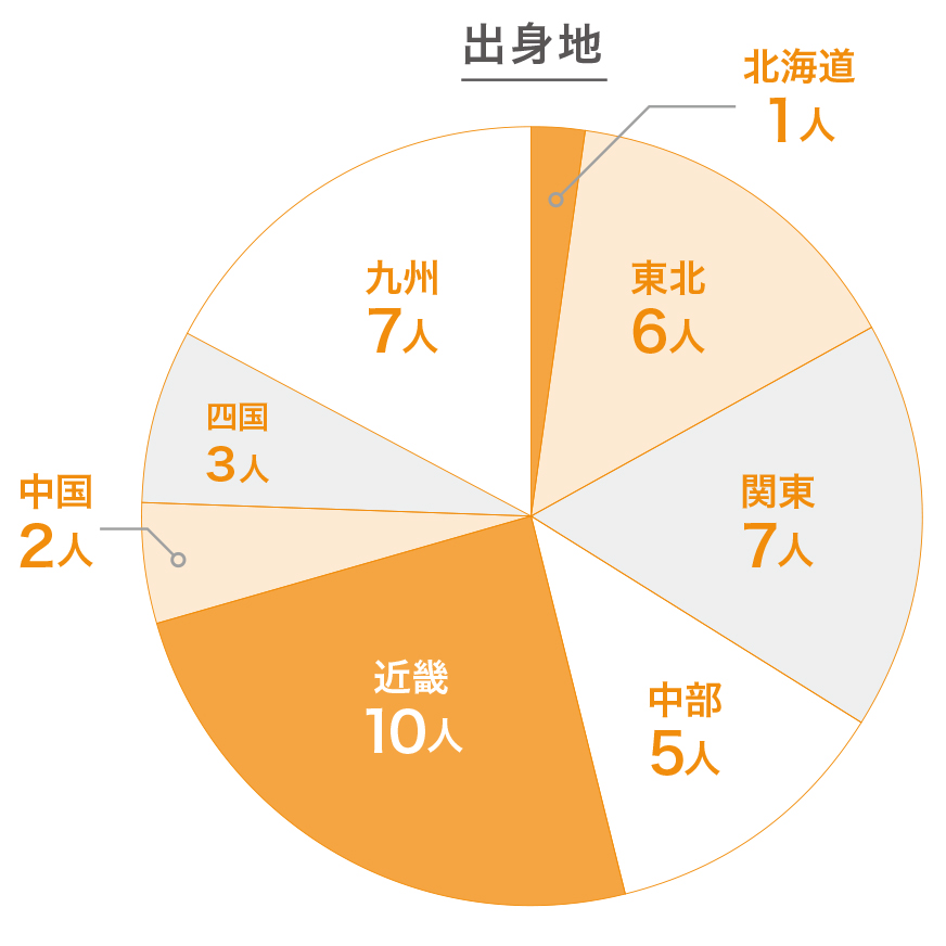 新入社員