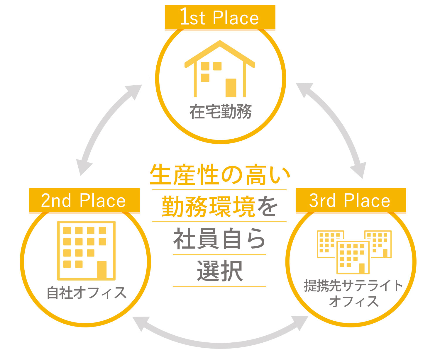 生産性の高い勤務環境を社員自ら選択